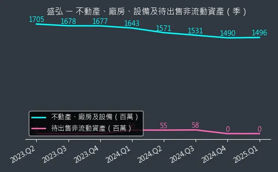 8403 盛弘 不動產、廠房、設備及待出售非流動資產變化圖