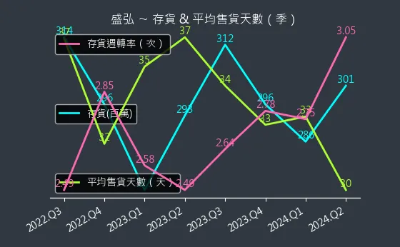 8403 盛弘 存貨與平均售貨天數