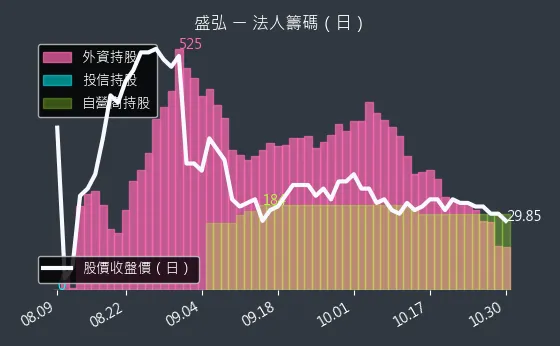 8403 盛弘 法人籌碼