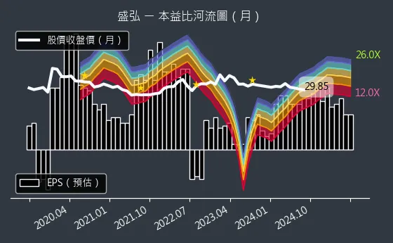 8403 盛弘 本益比河流圖