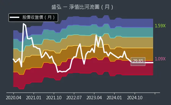 8403 盛弘 淨值比河流圖