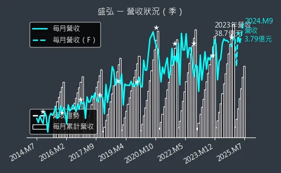 8403 盛弘 營收狀況