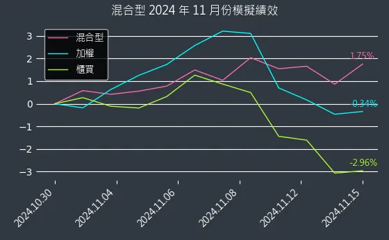 專題演算法選股：2024年11月模擬績效圖表