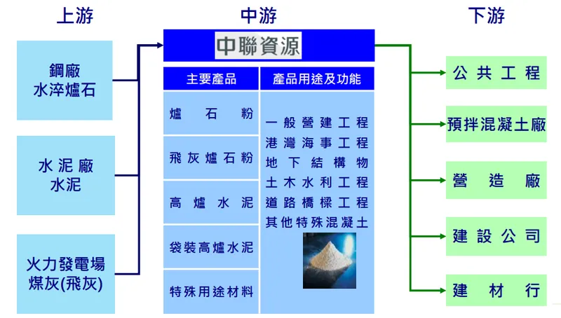 中聯資源產業關係圖