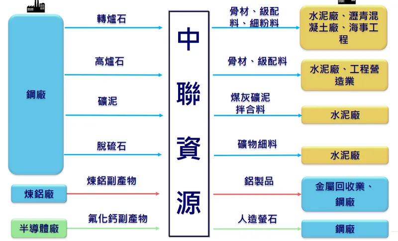 中聯資源資源再生事業