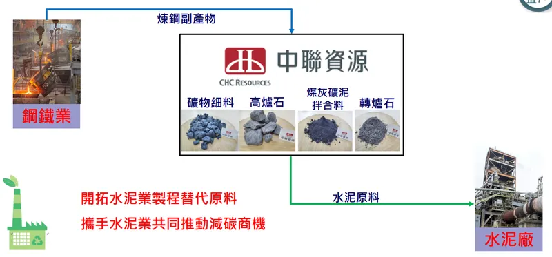 中聯資源跨界共創循環經濟