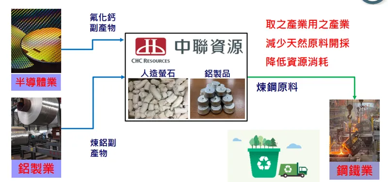 中聯資源再生循環與應用