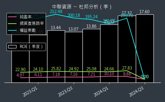 9930 中聯資源 杜邦分析