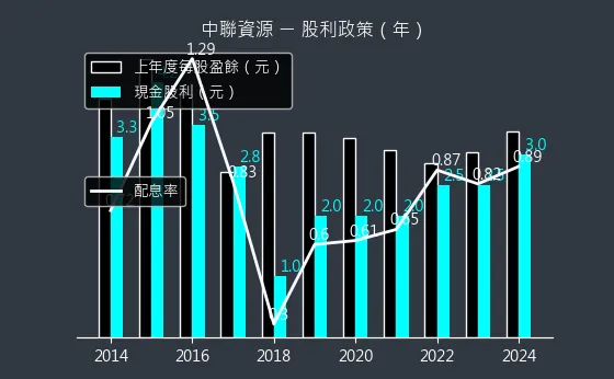 9930 中聯資源 股利政策