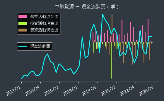 9930 中聯資源 現金流狀況