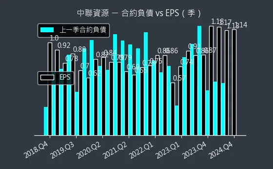 9930 中聯資源 合約負債