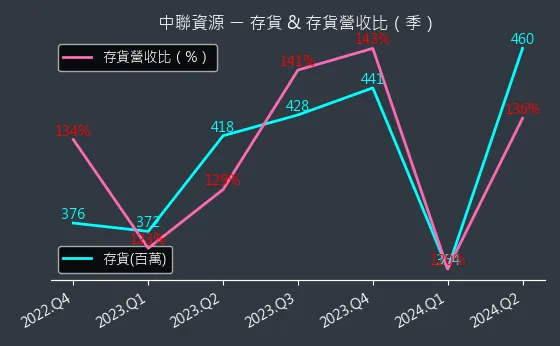 9930 中聯資源 存貨與存貨營收比