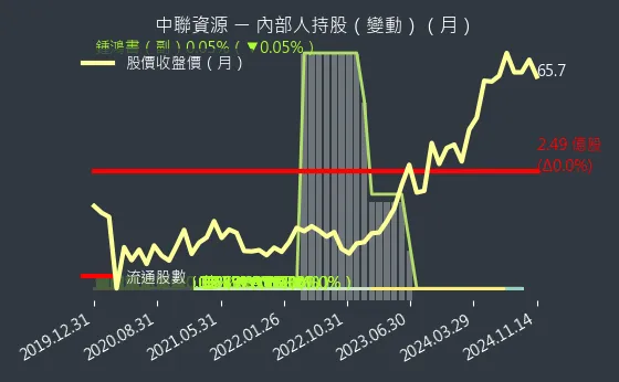 9930 中聯資源 內部人持股