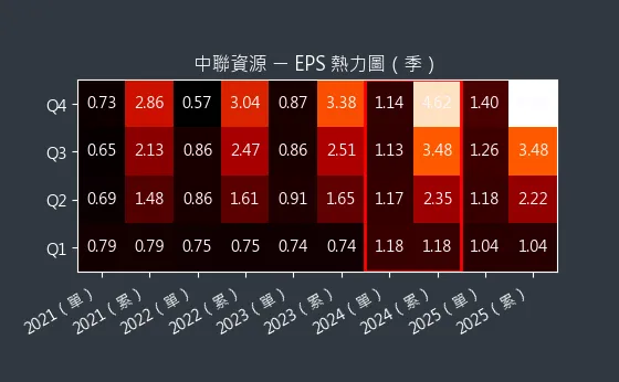 9930 中聯資源 EPS 熱力圖