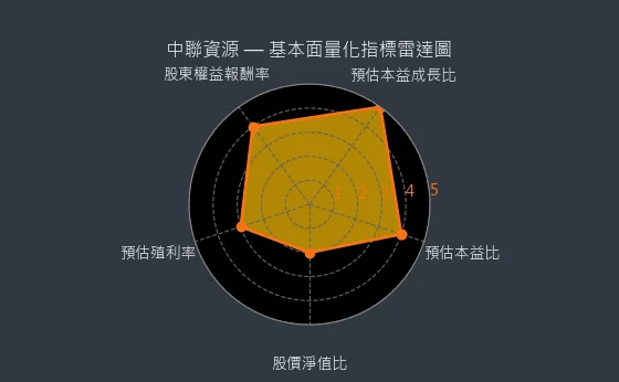 9930 中聯資源 基本面量化指標雷達圖