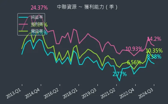 9930 中聯資源 獲利能力