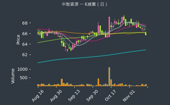 9930 中聯資源 K線圖（日）