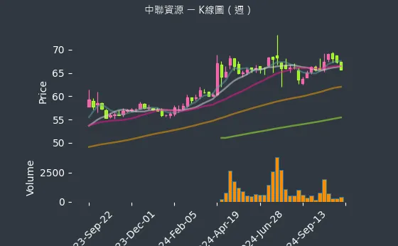 9930 中聯資源 K線圖（週）