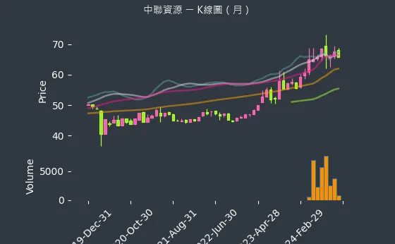 9930 中聯資源 K線圖（月）