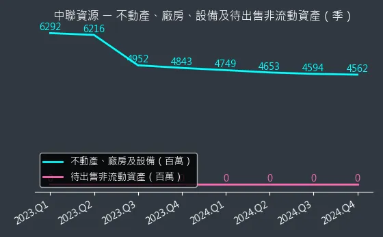 9930 中聯資源 不動產、廠房、設備及待出售非流動資產變化圖