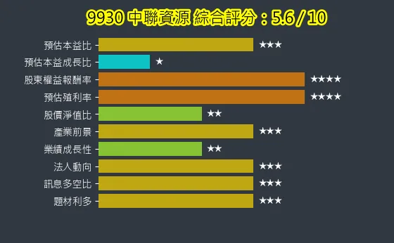 9930 中聯資源 綜合評分