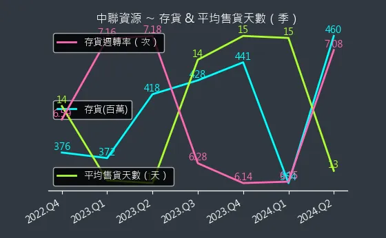 9930 中聯資源 存貨與平均售貨天數