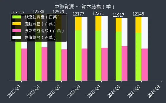 9930 中聯資源 資本結構