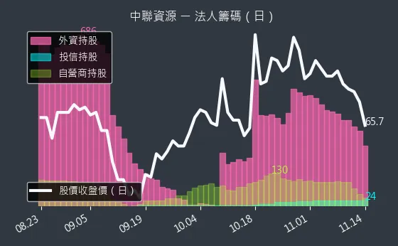 9930 中聯資源 法人籌碼