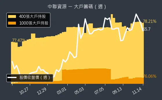 9930 中聯資源 大戶籌碼