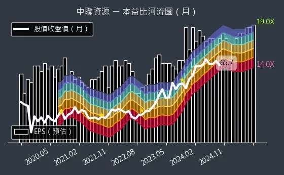 9930 中聯資源 本益比河流圖