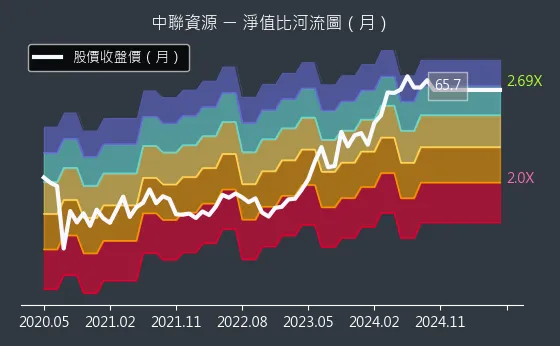 9930 中聯資源 淨值比河流圖