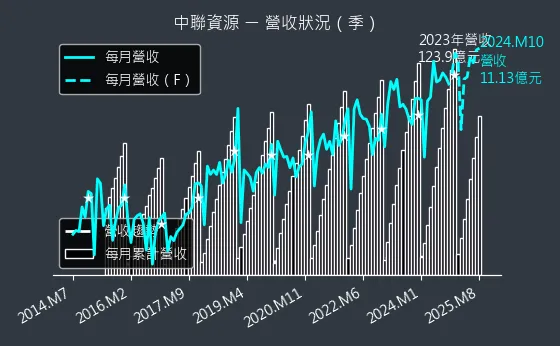 9930 中聯資源 營收狀況