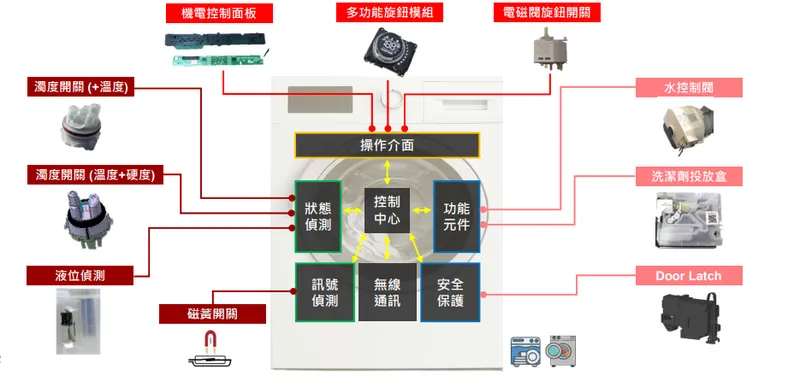 崧騰家電產品