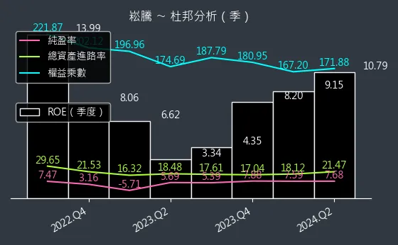 3484 崧騰 杜邦分析