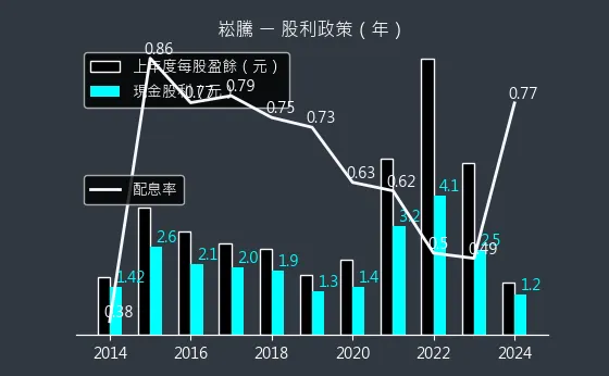 3484 崧騰 股利政策