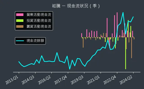 3484 崧騰 現金流狀況