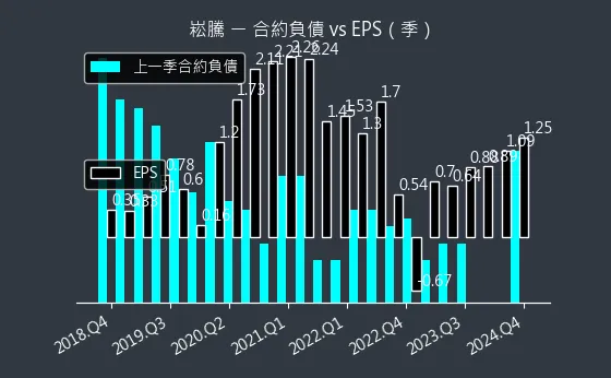 3484 崧騰 合約負債