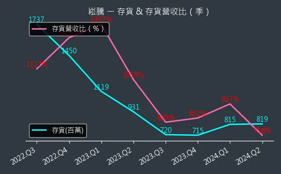 3484 崧騰 存貨與存貨營收比