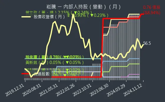 3484 崧騰 內部人持股