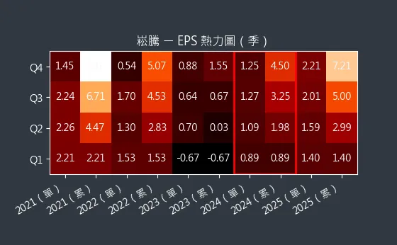3484 崧騰 EPS 熱力圖