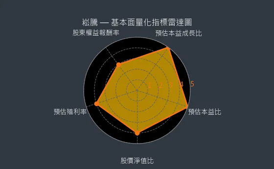 3484 崧騰 基本面量化指標雷達圖