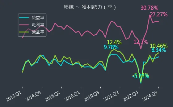 3484 崧騰 獲利能力