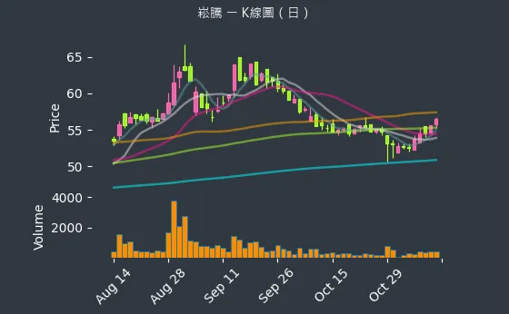 3484 崧騰 K線圖（日）