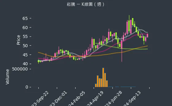 3484 崧騰 K線圖（週）