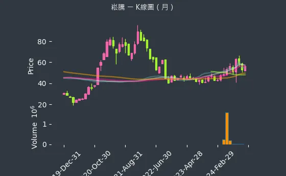 3484 崧騰 K線圖（月）