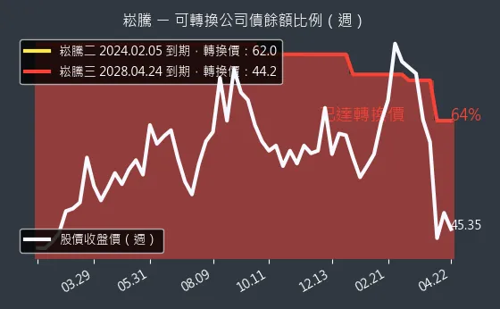 3484 崧騰 可轉換公司債餘額比例