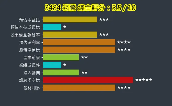 3484 崧騰 綜合評分