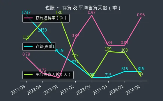 3484 崧騰 存貨與平均售貨天數