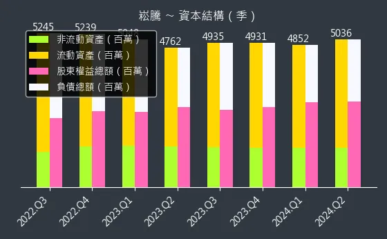 3484 崧騰 資本結構