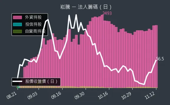 3484 崧騰 法人籌碼